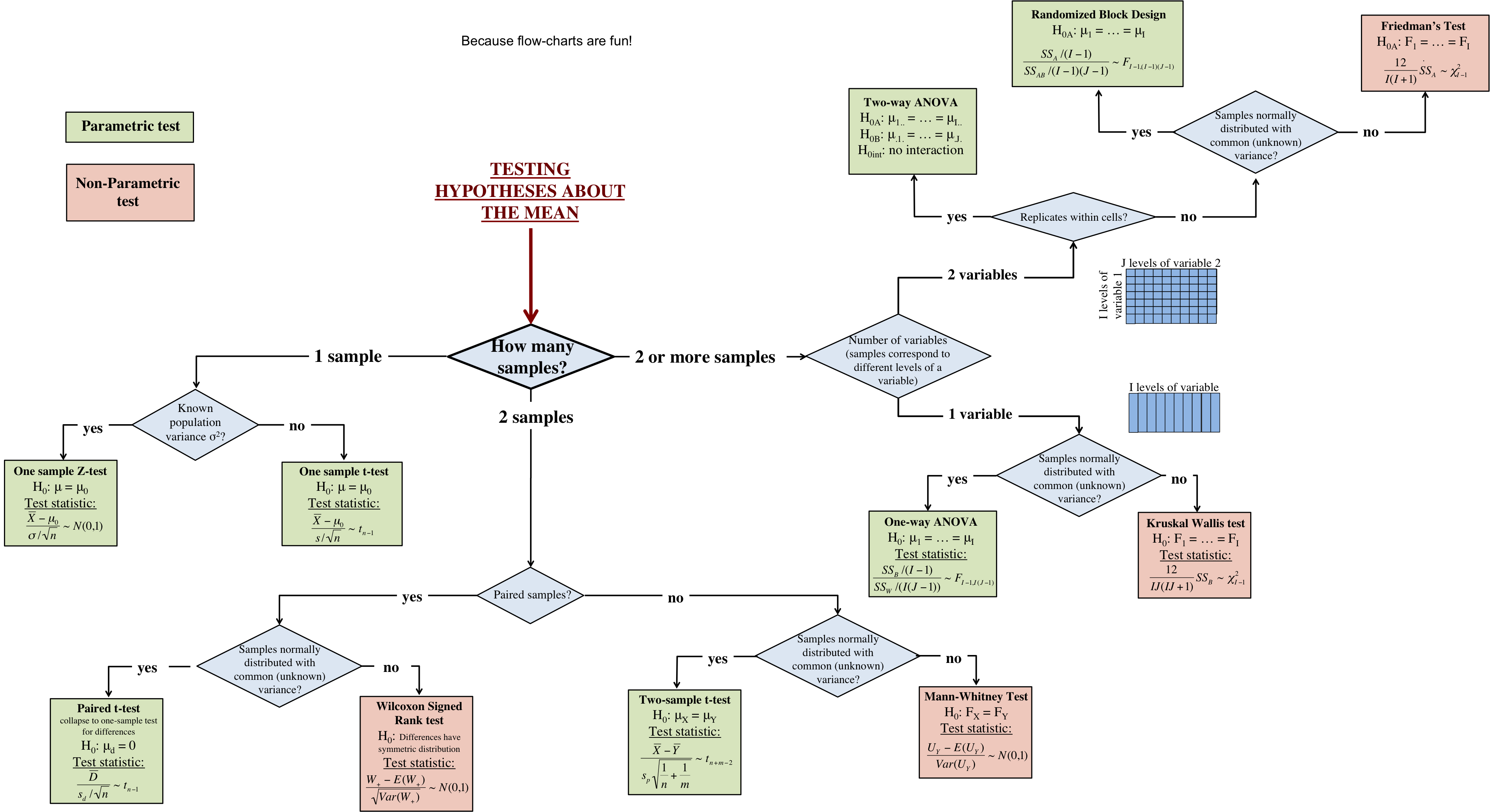 hypothesis testing flow chart